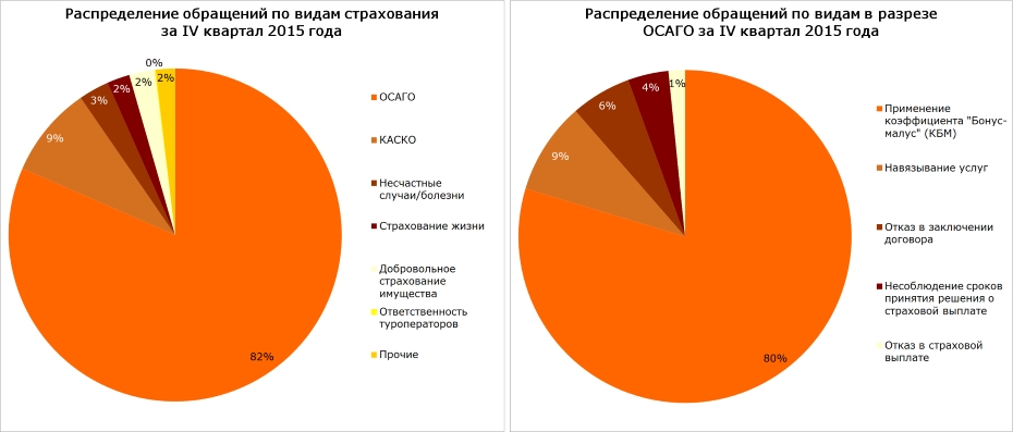 Распределение обращений по видам страхования