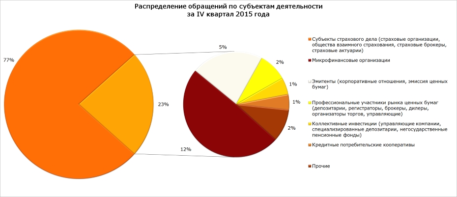 Распределение обращений по субъектам деятельности