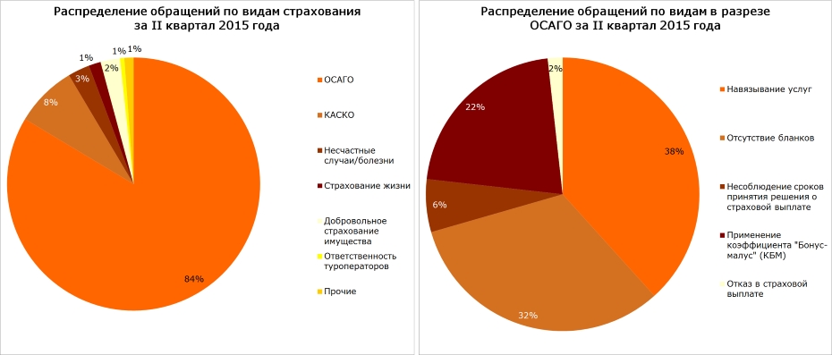 Распределение обращений по видам страхования