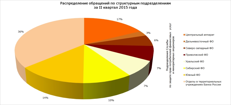 Распределение обращений по структурным подразделениям