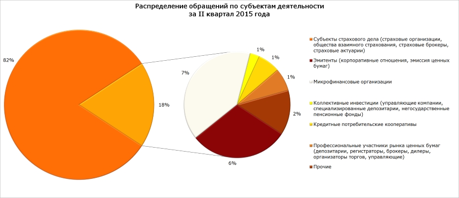 Распределение обращений по субъектам деятельности