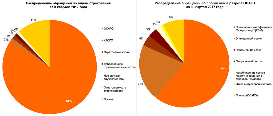 Распределение обращений по видам страхования